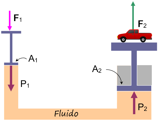 Ejemplo del Principio de Pascal