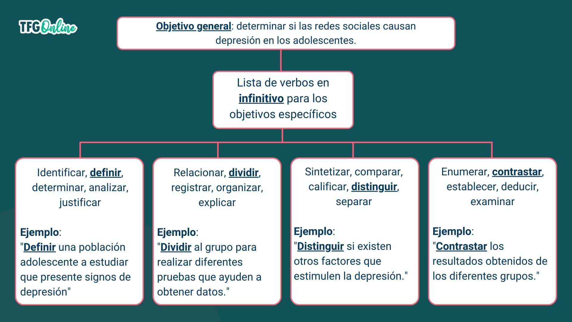 Verbos objetivos específicos